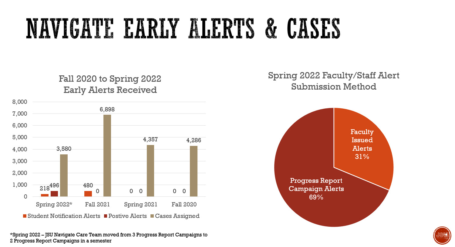 Spring 2022 Early Alert Data